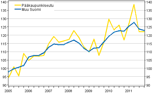 Omakotitalojen hintakehitys, indeksi 2005=100