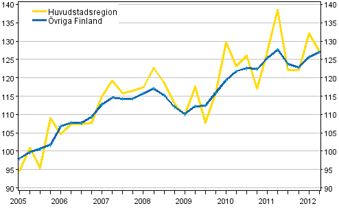 Utvecklingen av priserna p egnahemshus, index 2005=100