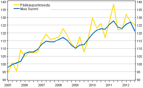 Omakotitalojen hintakehitys, indeksi 2005=100