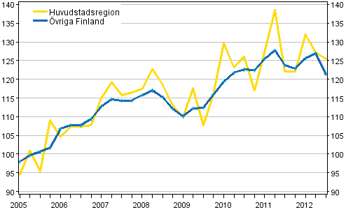 Utvecklingen av priserna p egnahemshus, index 2005=100