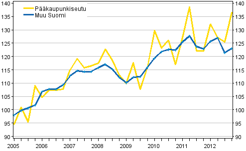 Omakotitalojen hintakehitys, indeksi 2005=100