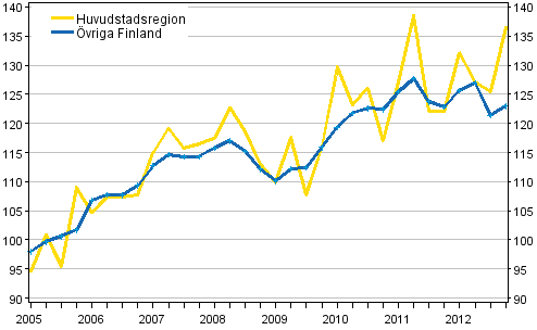 Utvecklingen av priserna p egnahemshus, index 2005=100