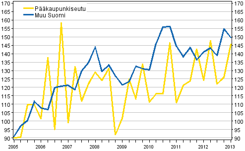 Liitekuvio 1. Omakotitalotonttien hintakehitys, indeksi 2005=100