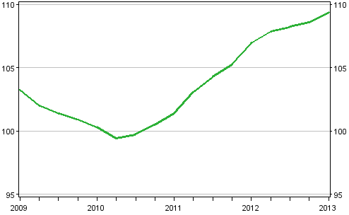 Uusien omakotitalojen hintakehitys, indeksi 2010=100