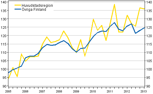 Utvecklingen av priserna p gamla egnahemshus, index 2005=100