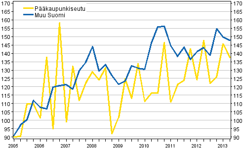 Liitekuvio 1. Omakotitalotonttien hintakehitys, indeksi 2005=100