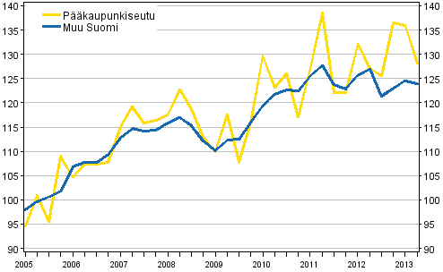 Vanhojen omakotitalojen hintakehitys, indeksi 2005=100