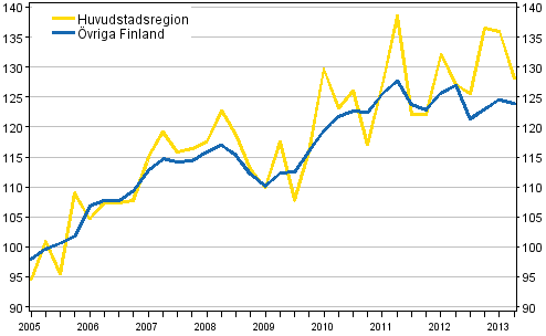 Utvecklingen av priserna p gamla egnahemshus, index 2005=100