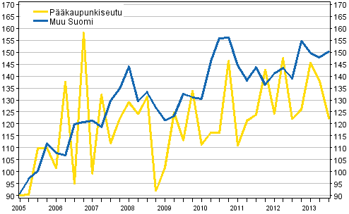 Liitekuvio 1. Omakotitalotonttien hintakehitys, indeksi 2005=100