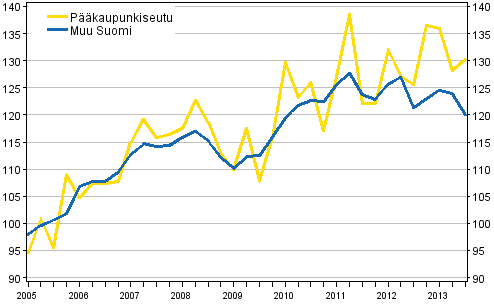 Vanhojen omakotitalojen hintakehitys, indeksi 2005=100