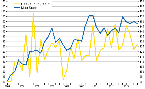 Liitekuvio 1. Omakotitalotonttien hintakehitys, indeksi 2005=100