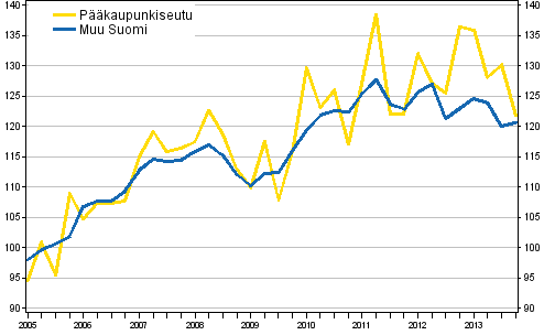 Vanhojen omakotitalojen hintakehitys, indeksi 2005=100