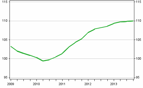 Uusien omakotitalojen hintakehitys, indeksi 2010=100