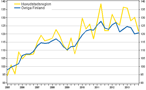 Utvecklingen av priserna p gamla egnahemshus, index 2005=100