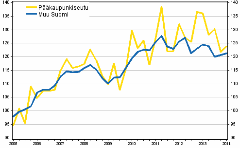 Vanhojen omakotitalojen hintakehitys, indeksi 2005=100