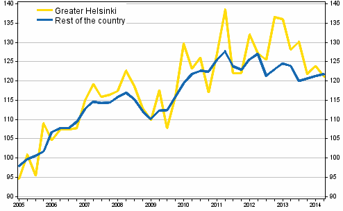 Development of prices in old detached houses, index 2005=100