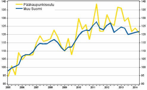 Vanhojen omakotitalojen hintakehitys, indeksi 2005=100