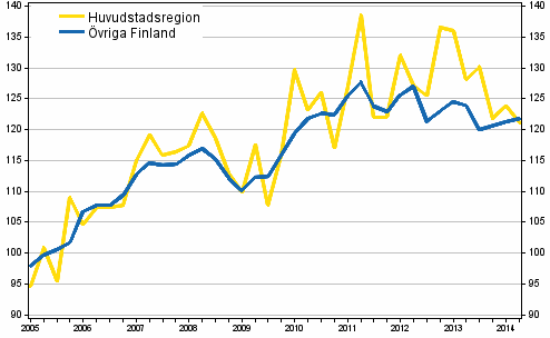 Utvecklingen av priserna p gamla egnahemshus, index 2005=100