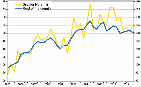 Development of prices in old detached houses, index 2005=100