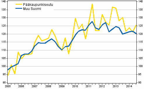 Vanhojen omakotitalojen hintakehitys, indeksi 2005=100