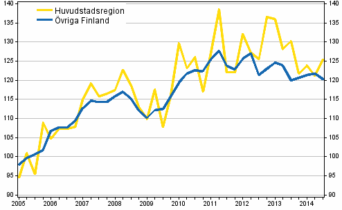 Utvecklingen av priserna p gamla egnahemshus, index 2005=100