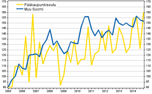 Liitekuvio 1. Omakotitalotonttien hintakehitys, indeksi 2005=100