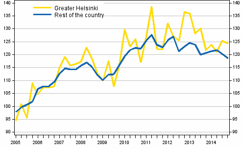 Development of prices in old detached houses, index 2005=100