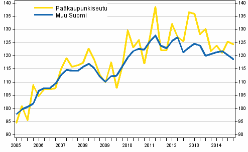 Vanhojen omakotitalojen hintakehitys, indeksi 2005=100