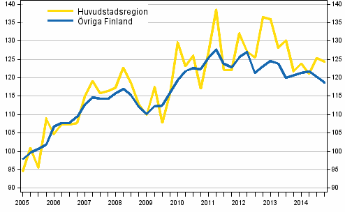 Utvecklingen av priserna p gamla egnahemshus, index 2005=100