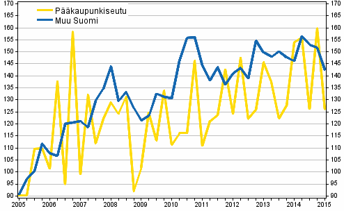 Liitekuvio 1. Omakotitalotonttien hintakehitys, indeksi 2005=100