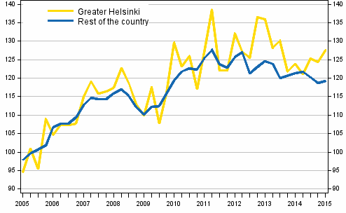 Development of prices in old detached houses, index 2005=100