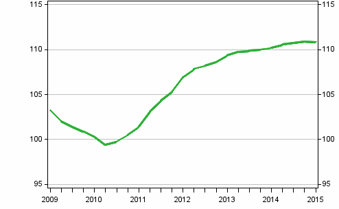 Development of prices in new detached houses, index 2010=100