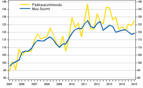 Vanhojen omakotitalojen hintakehitys, indeksi 2005=100