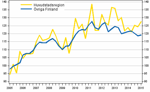 Utvecklingen av priserna p gamla egnahemshus, index 2005=100