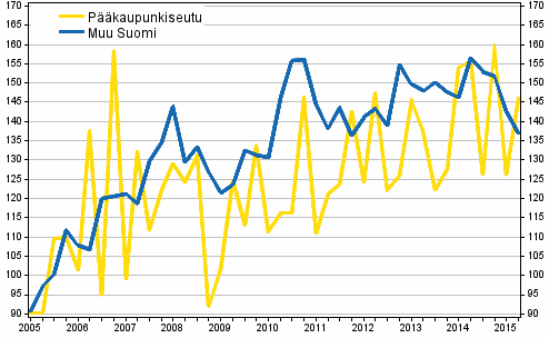 Liitekuvio 1. Omakotitalotonttien hintakehitys, indeksi 2005=100