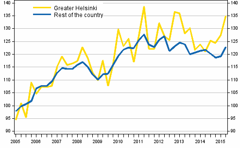 Development of prices in old detached houses, index 2005=100