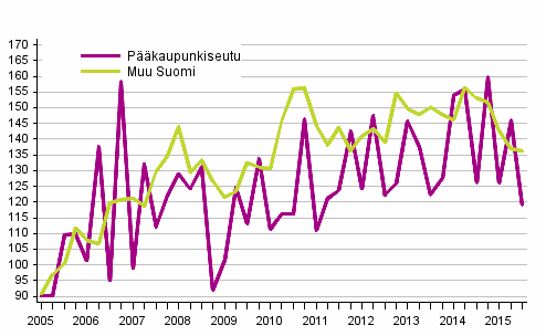 Liitekuvio 1. Omakotitalotonttien hintakehitys, indeksi 2005=100