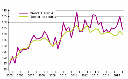 Development of prices in old detached houses, index 2005=100