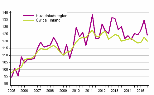 Utvecklingen av priserna p gamla egnahemshus, index 2005=100