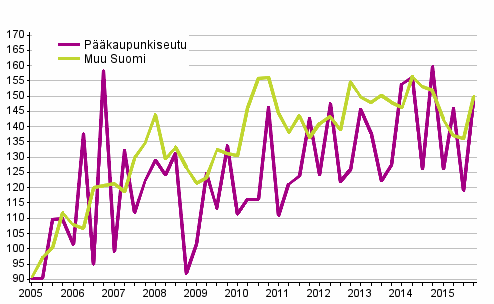 Liitekuvio 1. Omakotitalotonttien hintakehitys, indeksi 2005=100