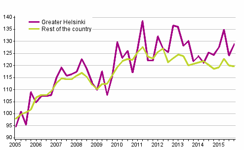 Development of prices in old detached houses, index 2005=100