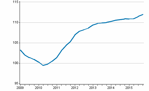 Development of prices in new detached houses, index 2010=100