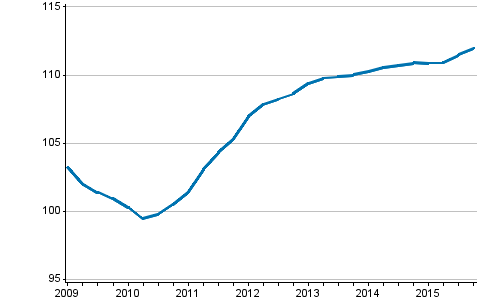 Uusien omakotitalojen hintakehitys, indeksi 2010=100