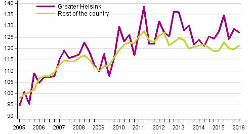 Development of prices in old detached houses, index 2005=100