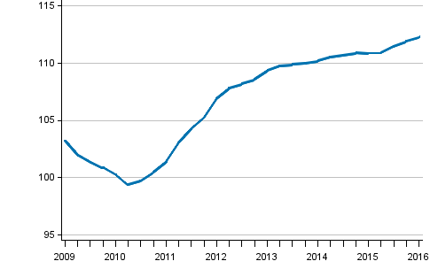 Development of prices in new detached houses, index 2010=100