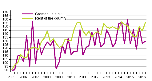 Appendix figure 1. Price development for single-family house plots, index 2005=100