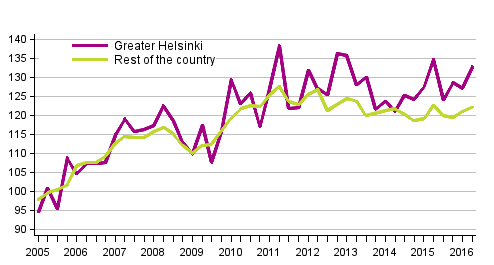 Development of prices in old detached houses, index 2005=100