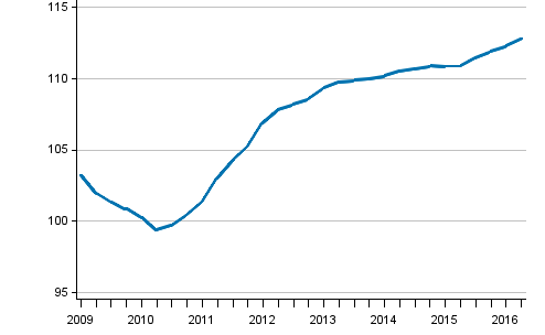 Development of prices in new detached houses, index 2010=100