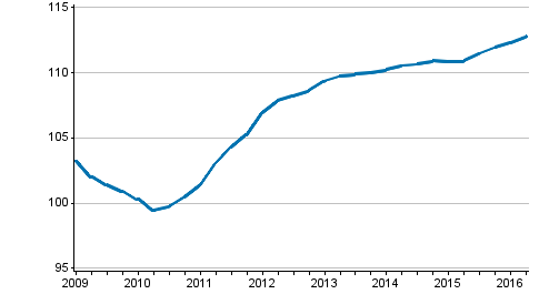 Uusien omakotitalojen hintakehitys, indeksi 2010=100