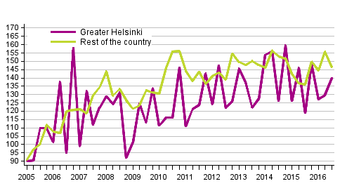 Appendix figure 1. Price development for single-family house plots, index 2005=100